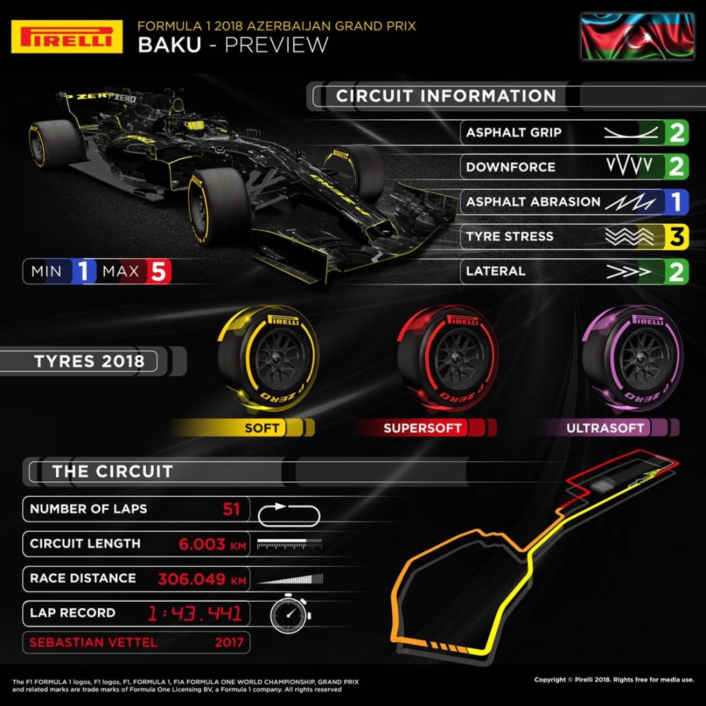 Azerbaijan Grand Prix 2018 Pirelli preview infographic