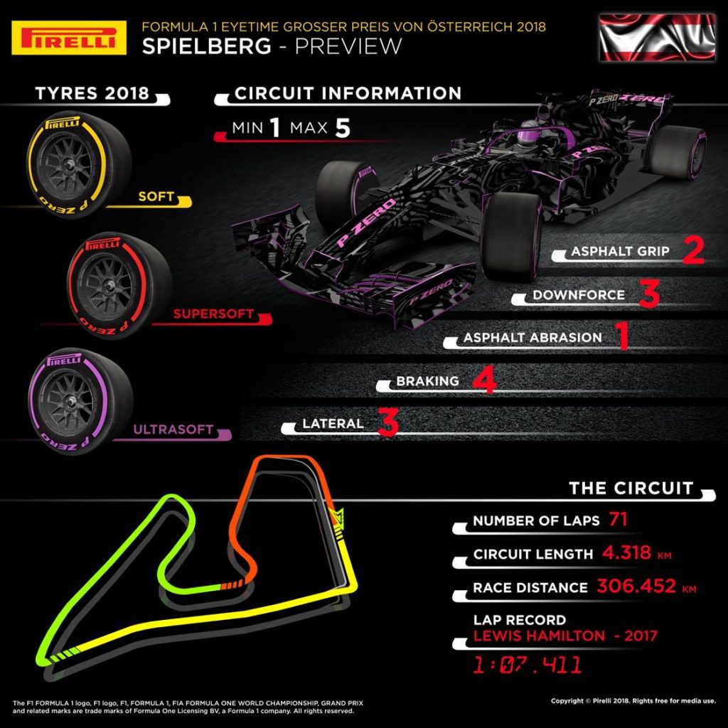 Austrian Grand Prix 2018 Pirelli preview infographic