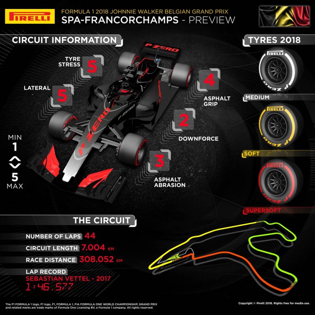 Belgian Grand Prix 2018 Pirelli preview infographic