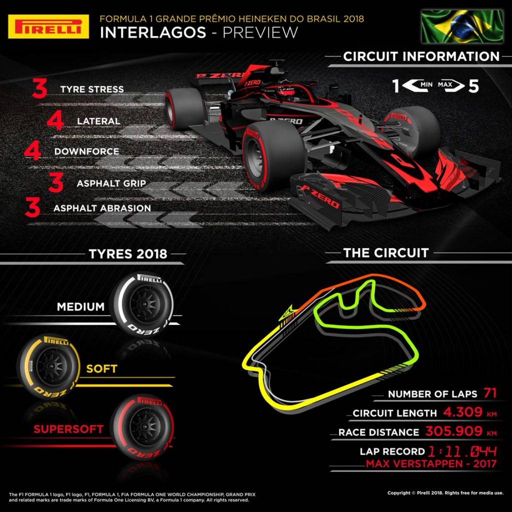 Brazilian Grand Prix 2018 Pirelli preview infographic
