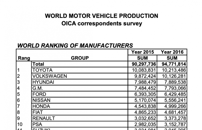 word ranking of manufacturers - Hyundai came third