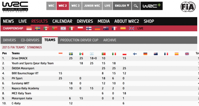 A snippet of the WRC 2 team standings shows ŠKODA well inside the top ten.