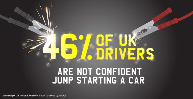 46% of UK drivers are not confident jump starting a car