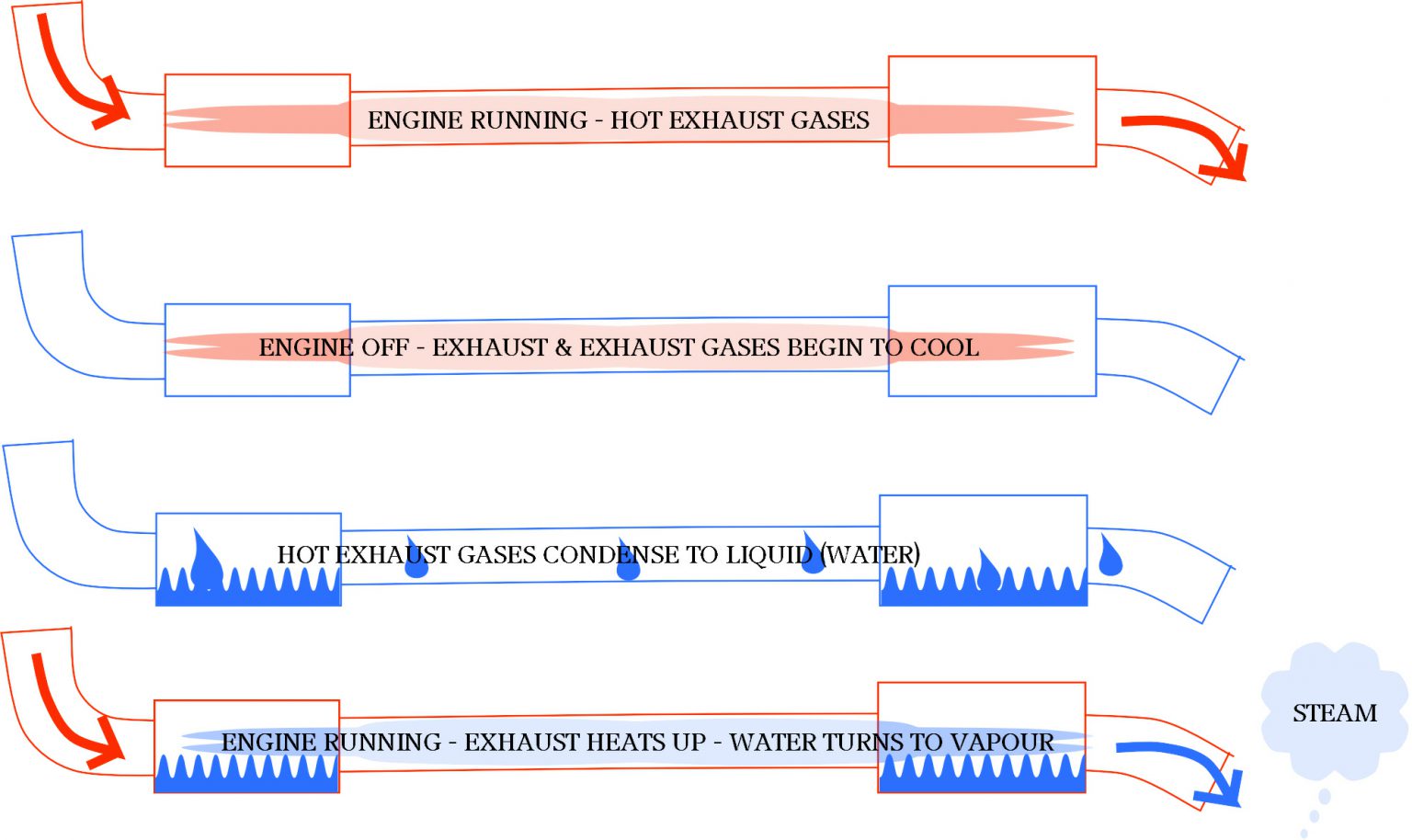 White Smoke From Engine Reasons, Causes, And How To Fix