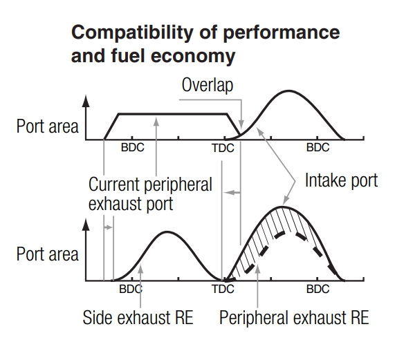 RENESIS efficiency RX8 Engine Guide 13B-MPS