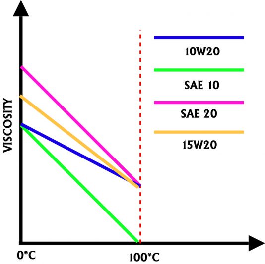10w20 vs 15w20 compared graph