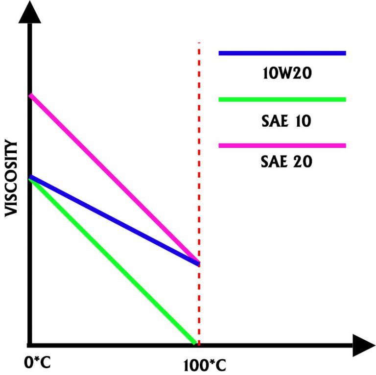 0W20 vs 5W20 Oil What's The Key Difference (Different Or Same)