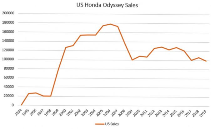 Graph showing the sales figures in the US for the Honda Odyssey. Compiled using figures in the public domain.