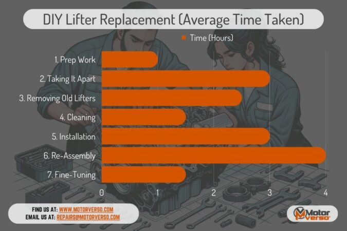How Many Hours To Replace Lifters On 5.3 Chevy