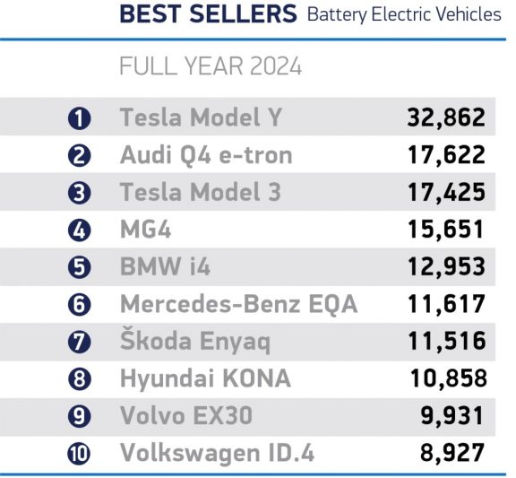 UK's Best-selling Cars in 2024