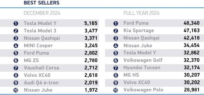 UK's Best-selling Cars in 2024
